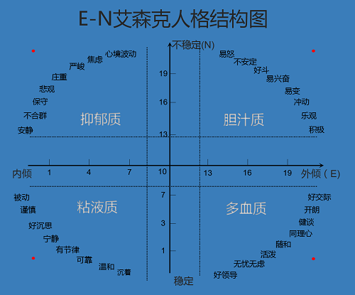 艾森克人格问卷测验报告