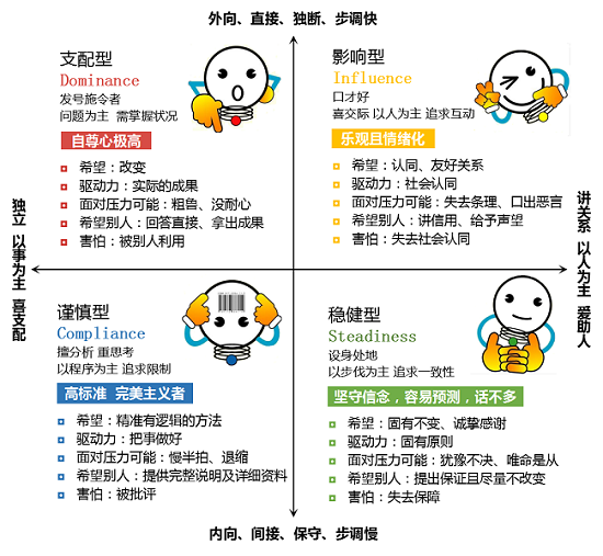 DISC测验报告：Compliance 谨慎型