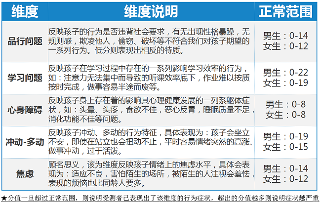 Conners父母用评定问卷（PSQ）