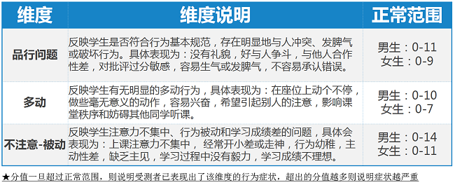 Conners教师用评定问卷