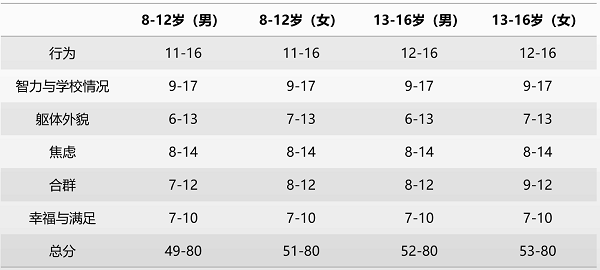 儿童自我意识量表(PHCSS)